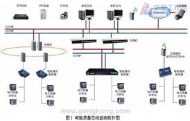 基于ACR电力质量分析仪的电能质量在线监测与控制装置研制方案